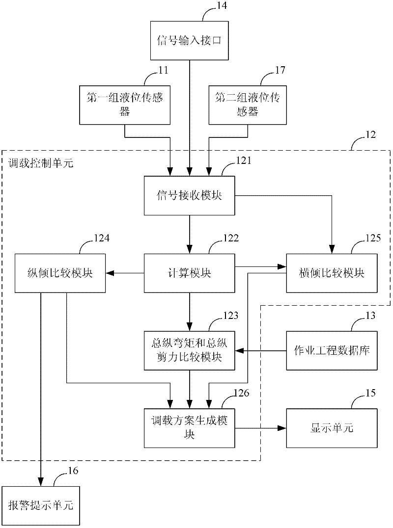 Ship load adjustment control system