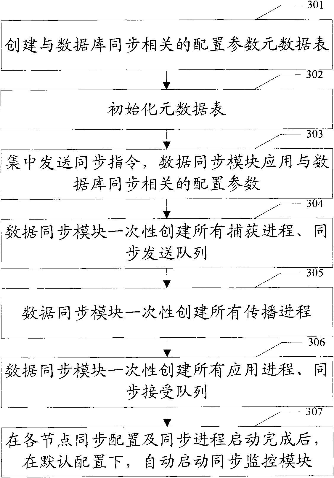 Database synchronization deployment and monitoring method and device