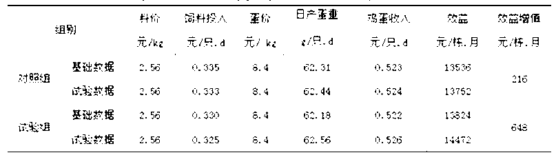 Wheat type concentrated feed for layers during egg production peak hours and preparation method thereof