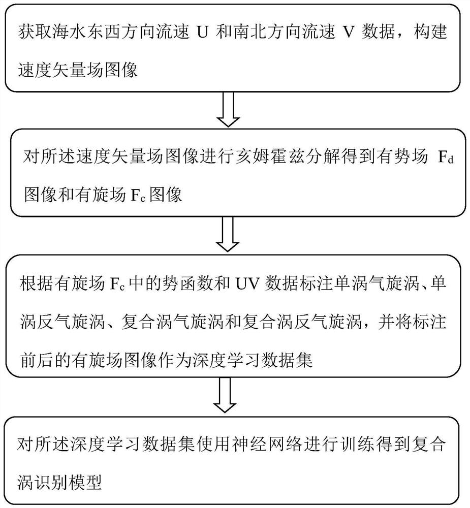 Composite vortex recognition model construction method based on Helmholtz decomposition and deep learning