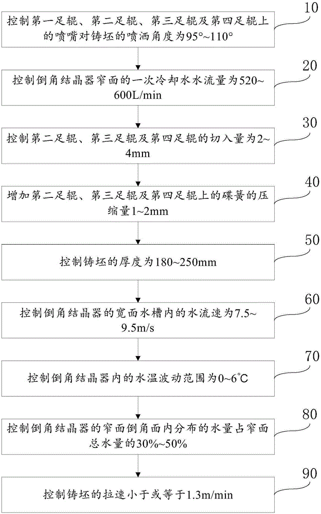 Control method of transverse corner cracks of casting blank of chamfering crystallizer