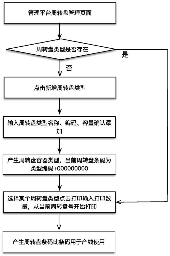 A system and method for batch scanning code of unlabeled electronic components on a production line