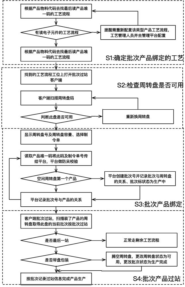 A system and method for batch scanning code of unlabeled electronic components on a production line