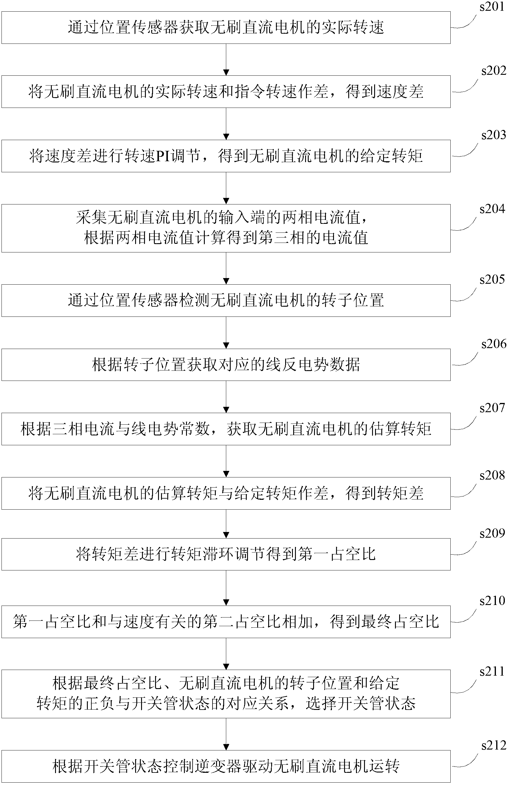 Direct torque control method and device of brushless continuous current dynamo