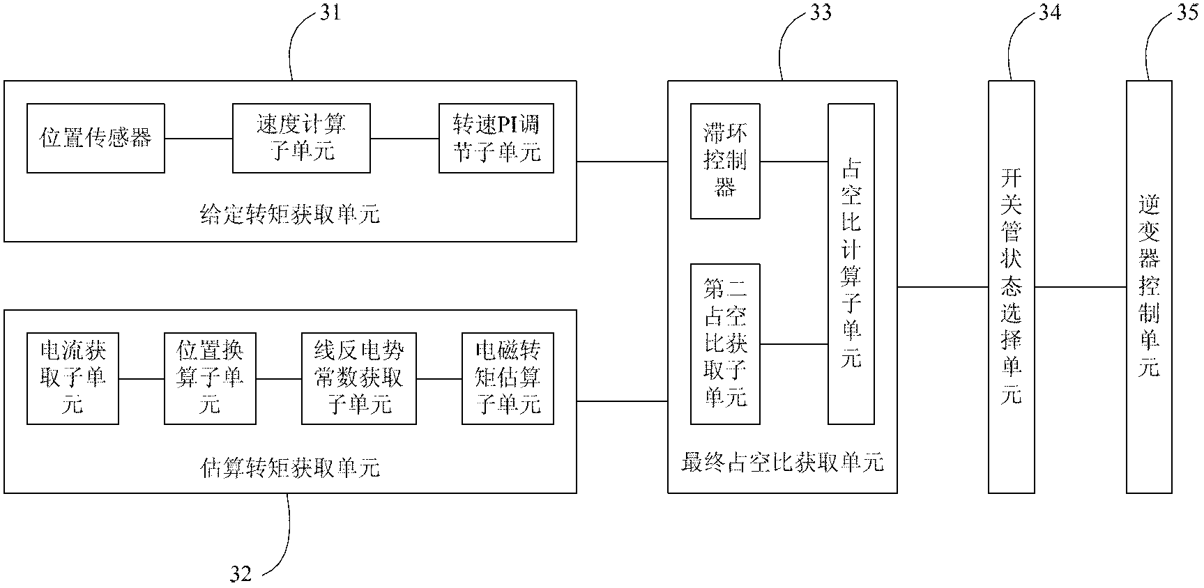 Direct torque control method and device of brushless continuous current dynamo