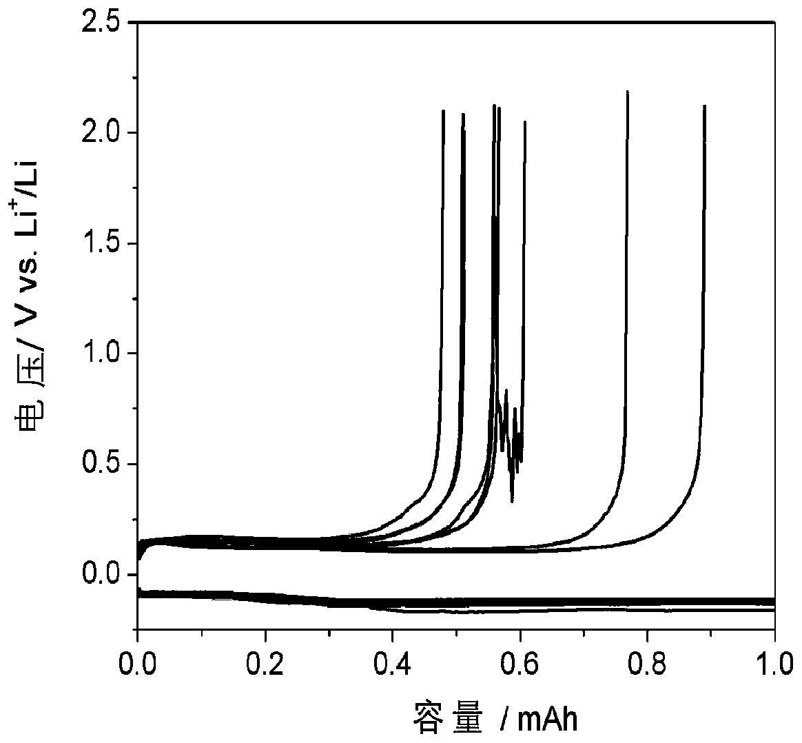 A kind of electrolyte additive for lithium metal negative electrode protection and its preparation method and application