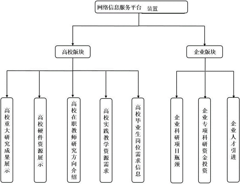 University-enterprise cooperation system based on internet platform