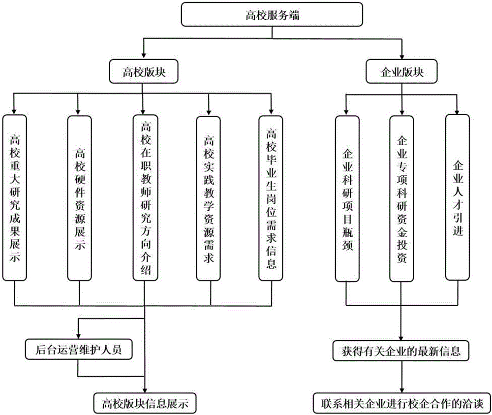 University-enterprise cooperation system based on internet platform