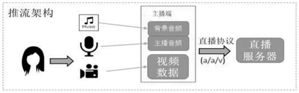 A live audio processing method, device and system