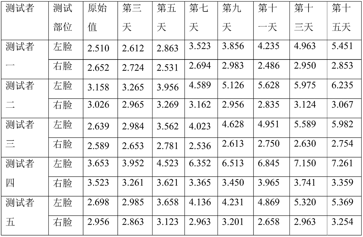 Process and formula of manufacturing cleansing cream from Xinhui citrus peel and flower extract liquid