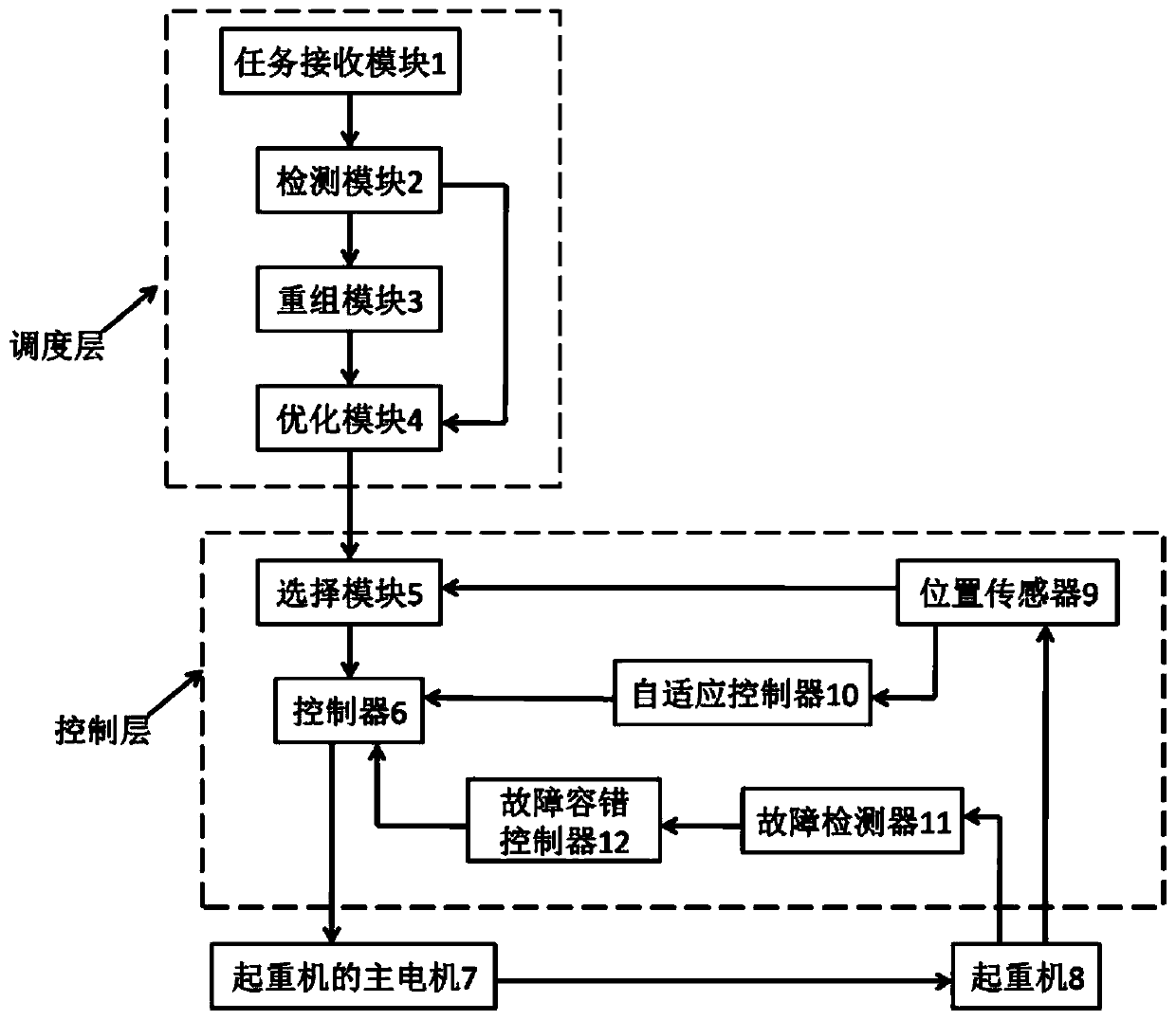 Double crane real-time dispatching-control cascading system and method