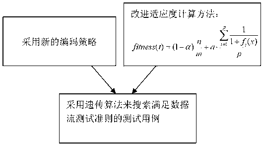 Data flow test case generating method