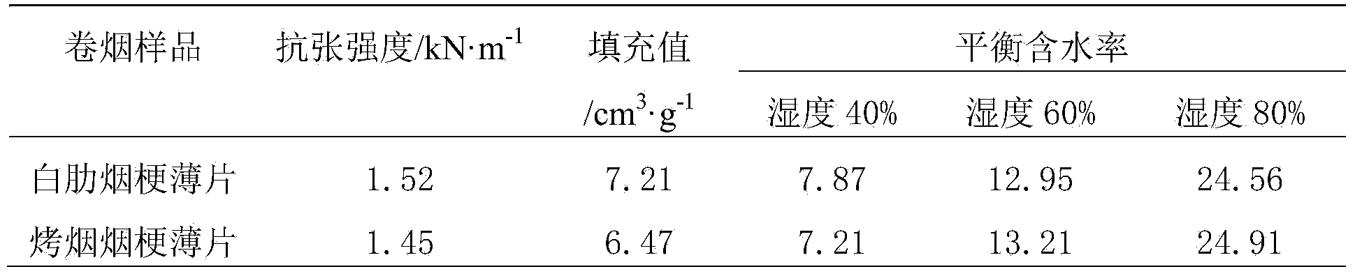 Method for manufacturing cigarette paper making process slices with burley tobacco stems as raw materials