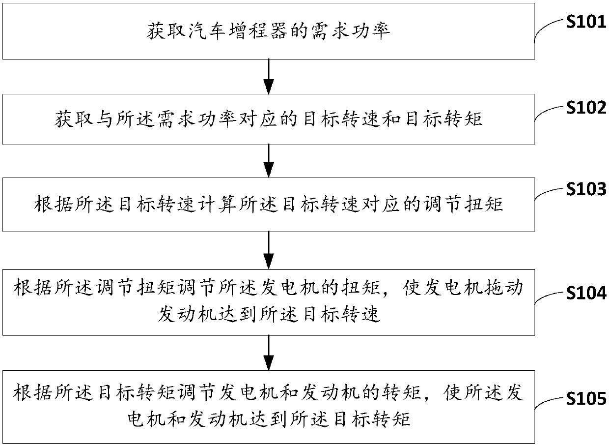 Power switching control method and system of automobile