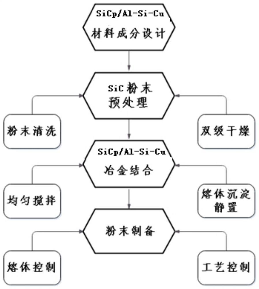 A kind of sicp/al-si-cu composite powder material and preparation method