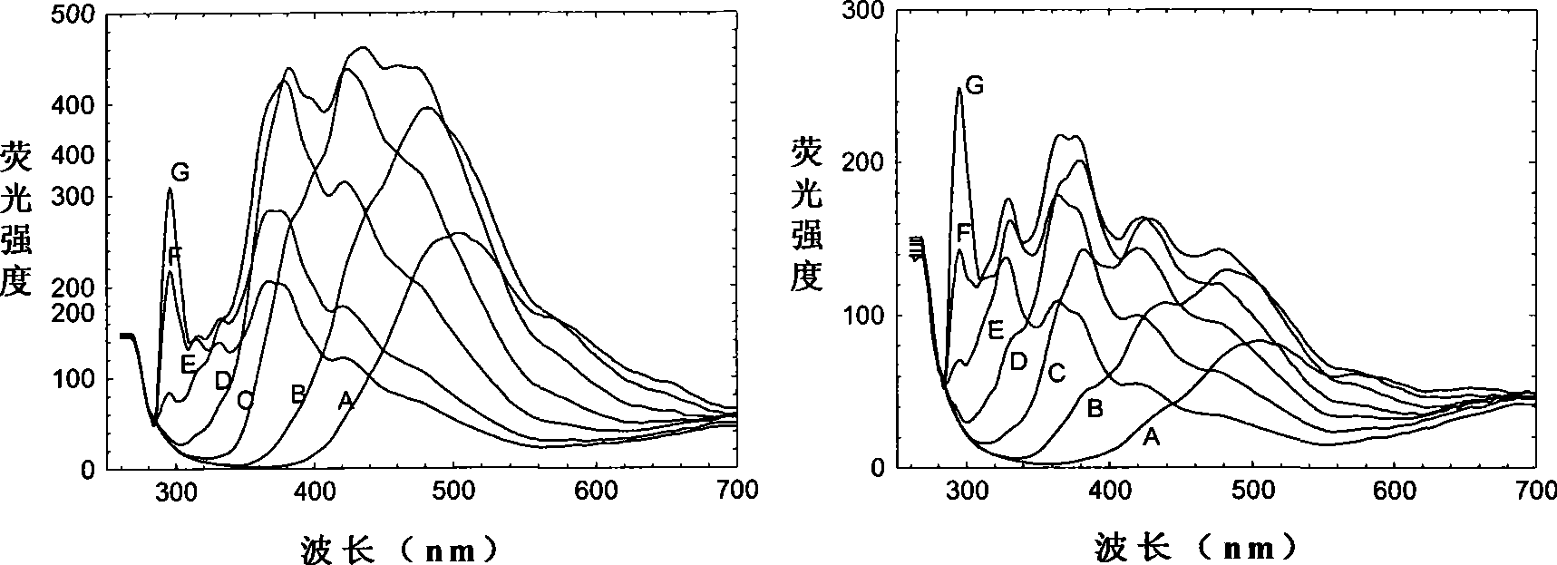 Oil species identification method by sea oil spill concentration auxiliary auxiliary parameter fluorescence spectrum