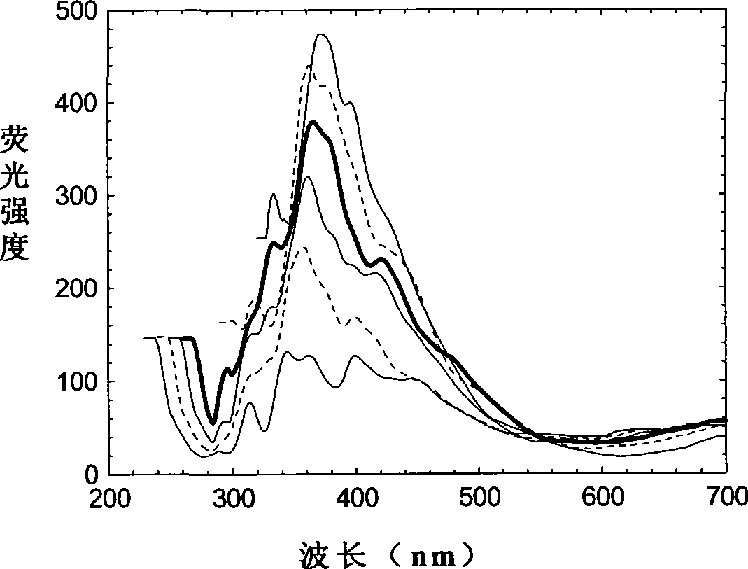 Oil species identification method by sea oil spill concentration auxiliary auxiliary parameter fluorescence spectrum