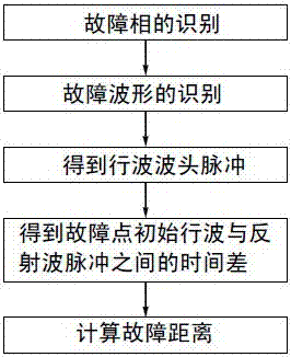 Single-end waveform automatic identification method for power transmission line traveling wave range finding