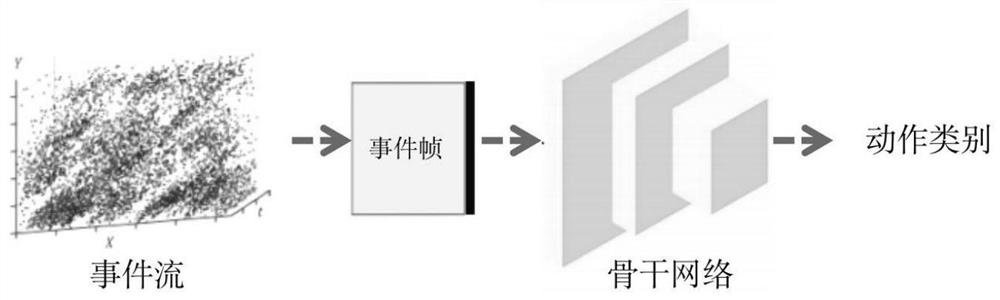 Action recognition method based on event camera