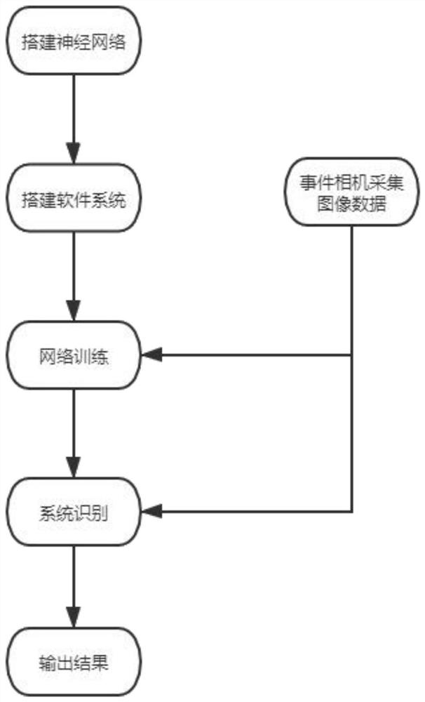 Action recognition method based on event camera