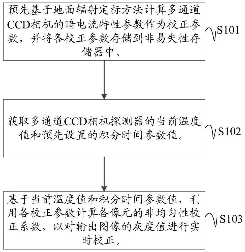 CCD camera response non-uniformity correction method and device for realizing dark current compensation