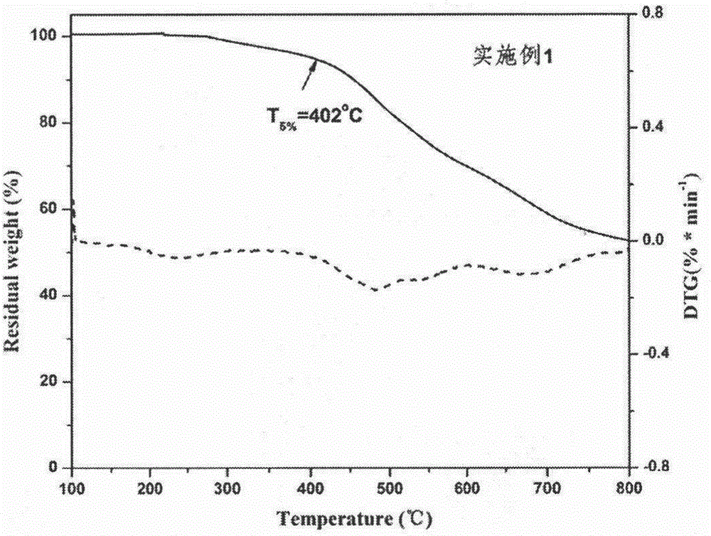 Preparation method and application of polycyclotriphosphazen porous material