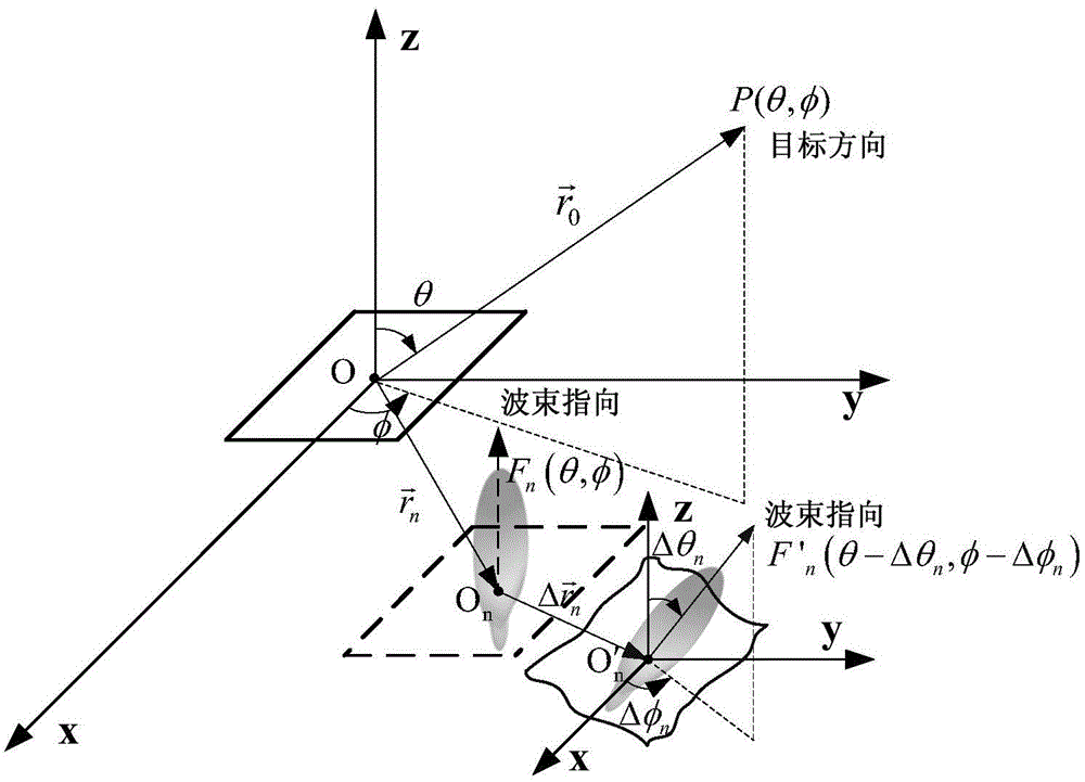 Rapid prediction method for impact of spaceborne microstrip antenna array thermal deformation on electrical performance