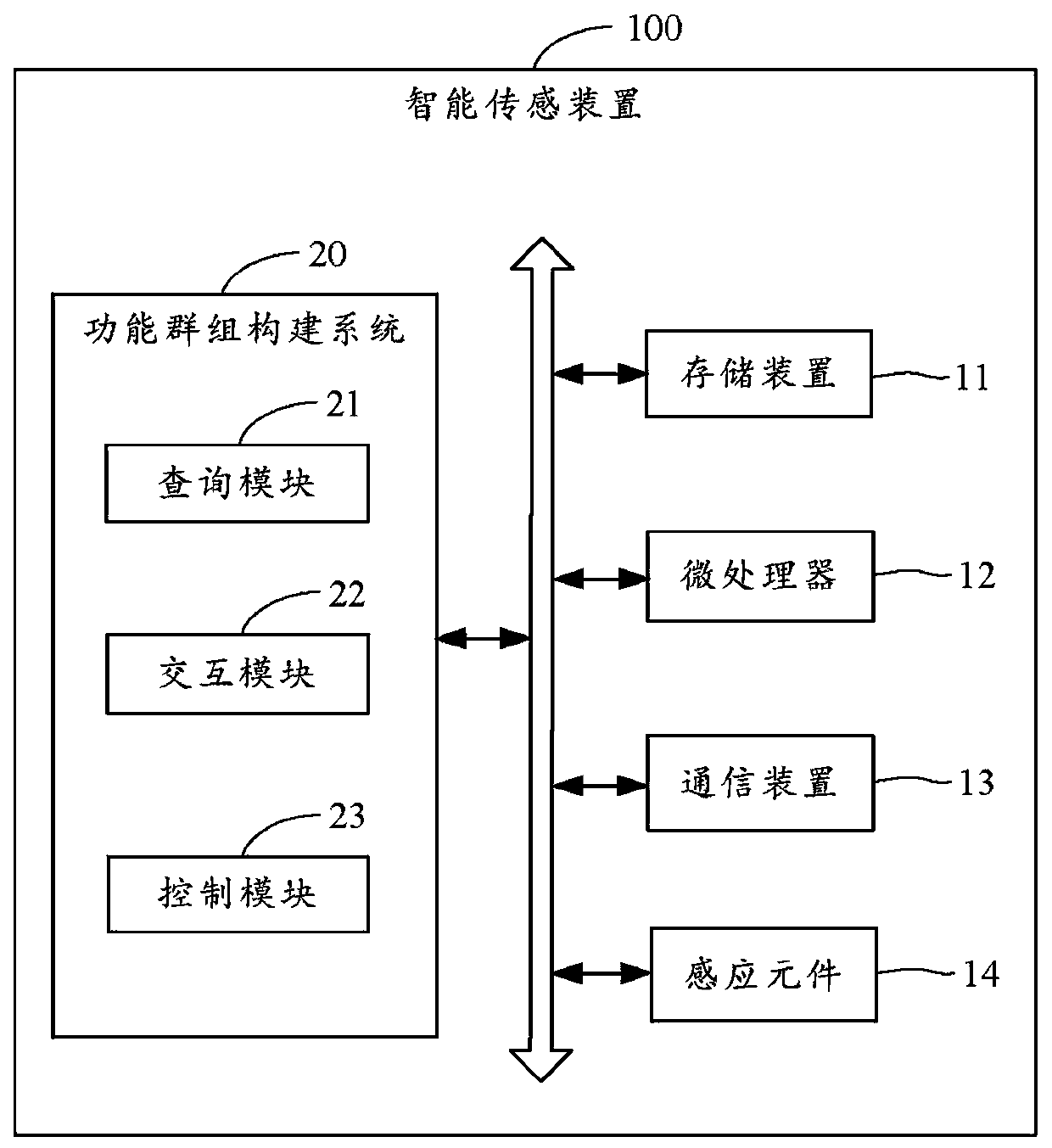 Functional group construction system and method