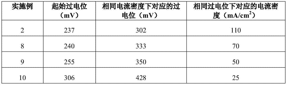 Preparation method for selenide thin film modifying foamed nickel electrode and application thereof