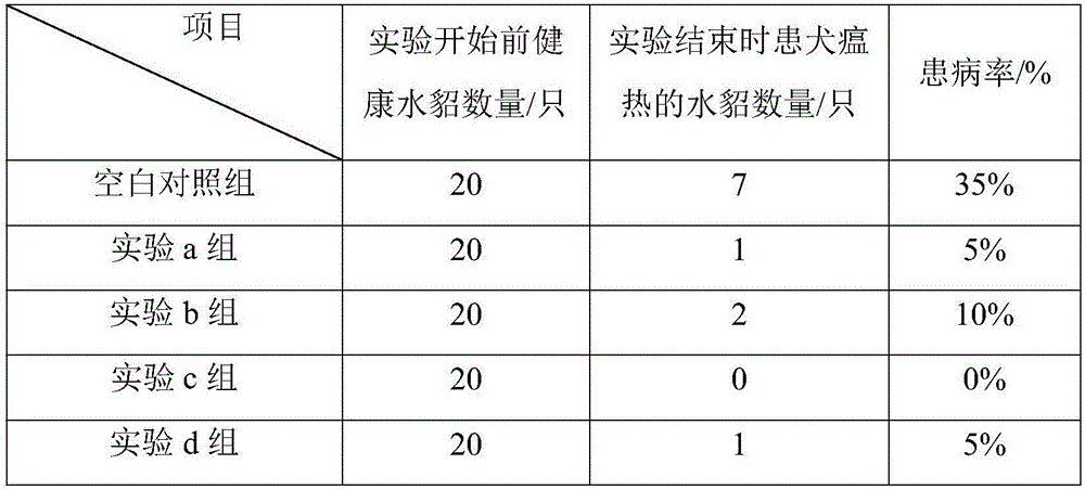 Chinese medicinal preparation for treatment of mink distemper and preparation method thereof