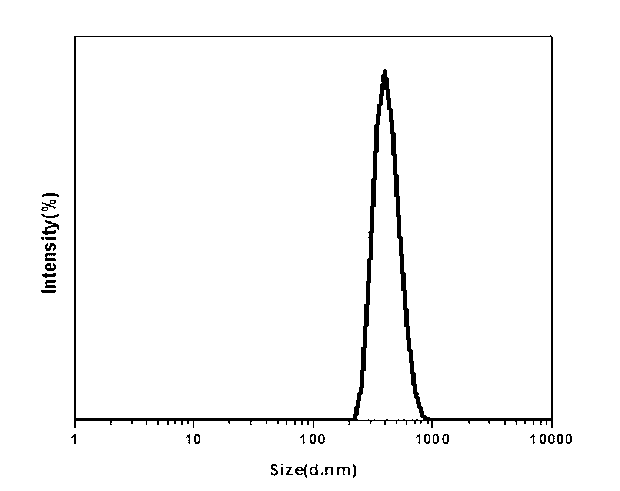 Preparation method of epoxy functional core-shell structure magnetic polymer microsphere