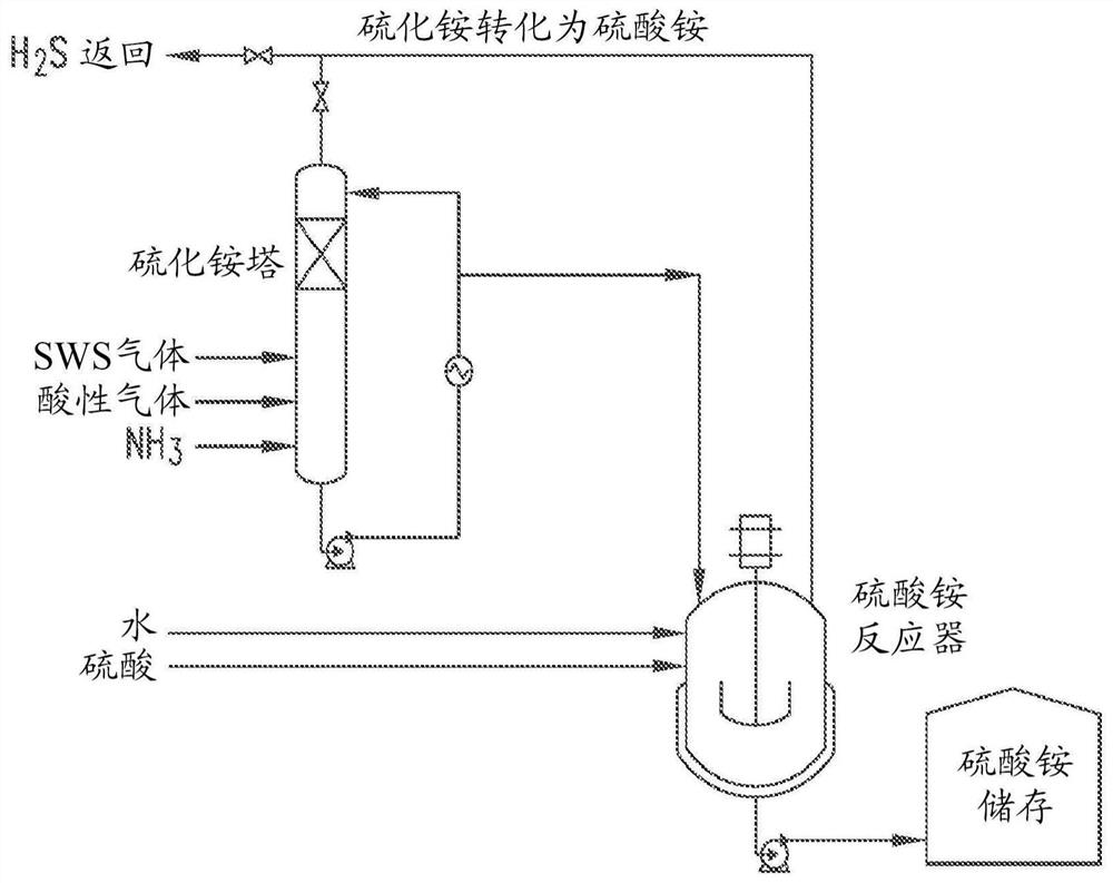 Product produced from off-gas stream containing H2S, SO2 and/or NH3