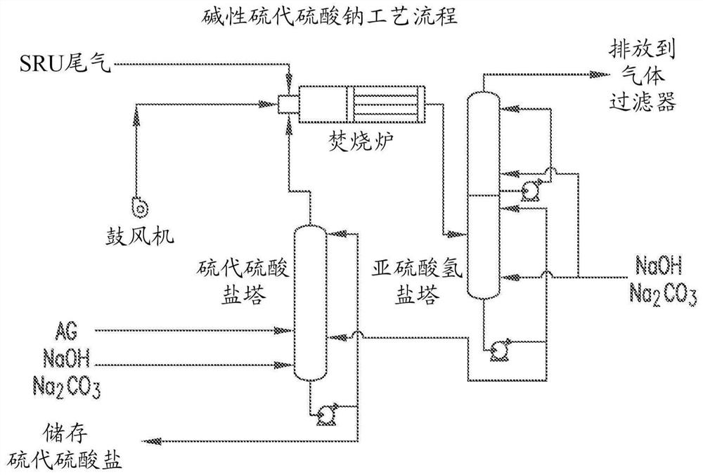 Product produced from off-gas stream containing H2S, SO2 and/or NH3