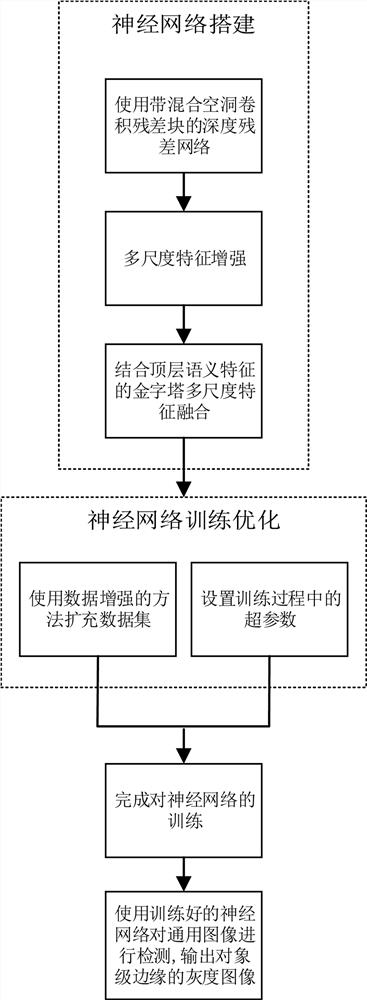 An object-level edge detection method based on deep residual network