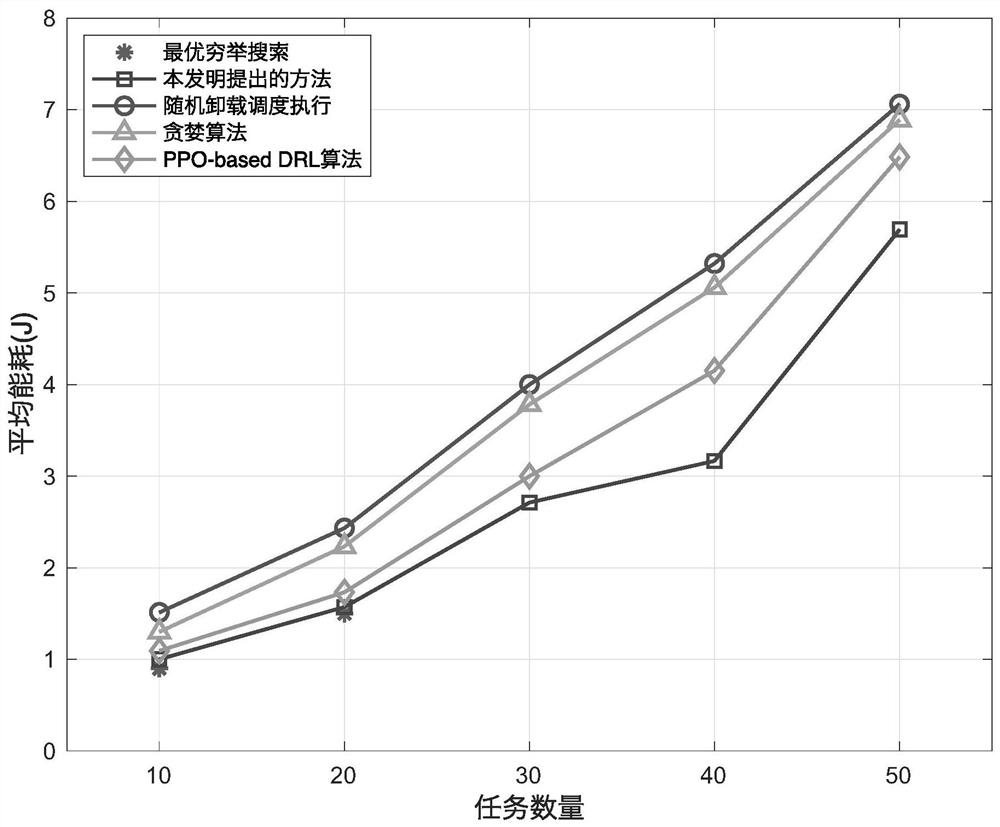 Cache auxiliary task cooperative unloading and resource allocation method based on meta reinforcement learning