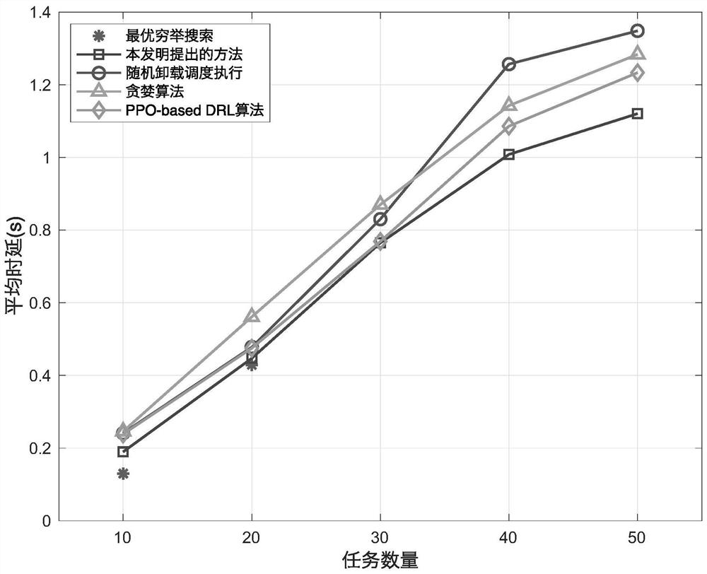 Cache auxiliary task cooperative unloading and resource allocation method based on meta reinforcement learning