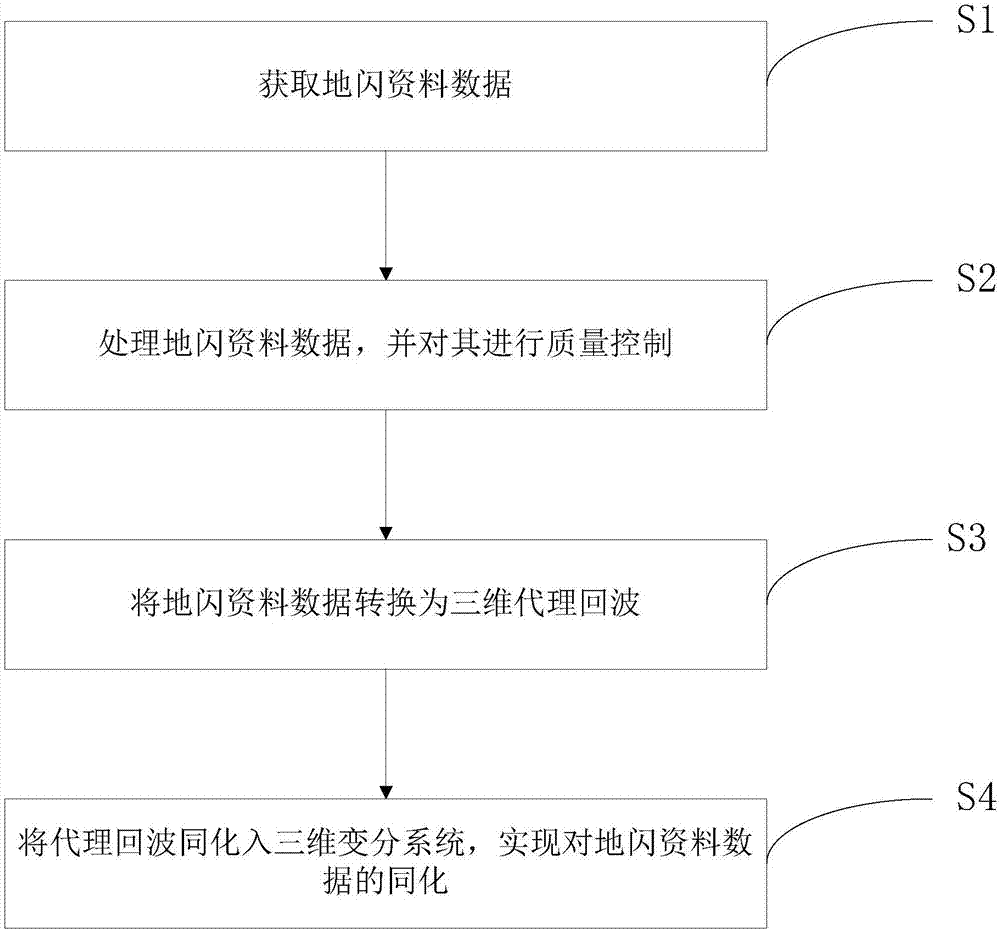 Method for converting the assimilated cloud-to-ground lightning of severe convection weather forecasting into proxy radar echoes