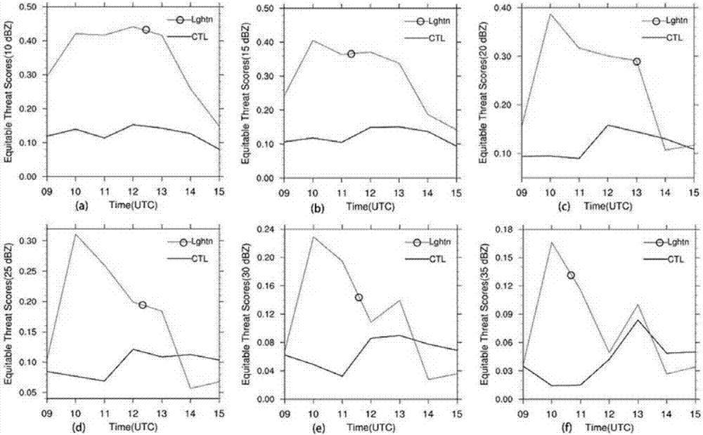 Method for converting the assimilated cloud-to-ground lightning of severe convection weather forecasting into proxy radar echoes