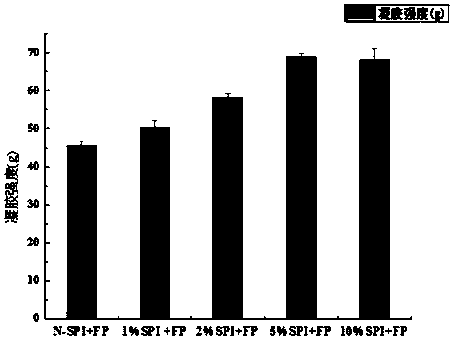 Preparation process of double-protein composite gel with high intensity and high water holding capacity