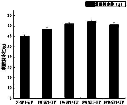 Preparation process of double-protein composite gel with high intensity and high water holding capacity