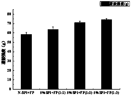 Preparation process of double-protein composite gel with high intensity and high water holding capacity