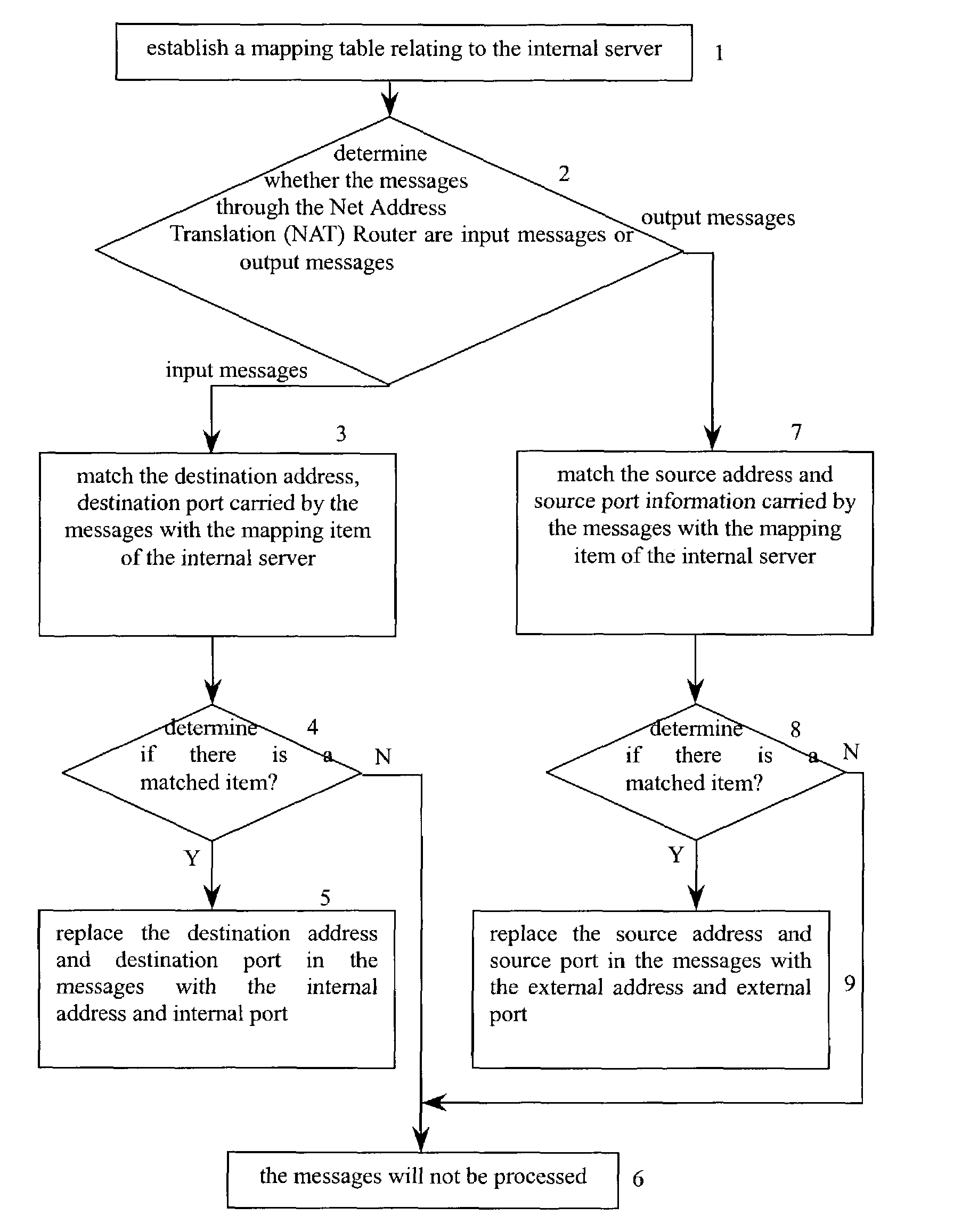 Method for providing an internal server with reduced IP addresses