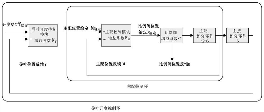 Intelligent diagnosis and treatment method for faults in the main connection, main distribution and proportional valve hydraulic follower system of the governor