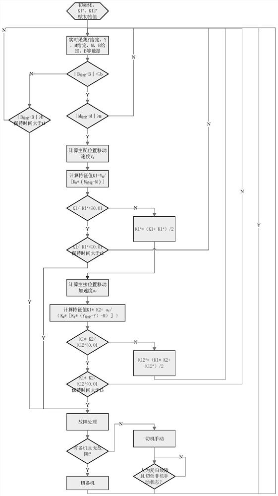 Intelligent diagnosis and treatment method for faults in the main connection, main distribution and proportional valve hydraulic follower system of the governor