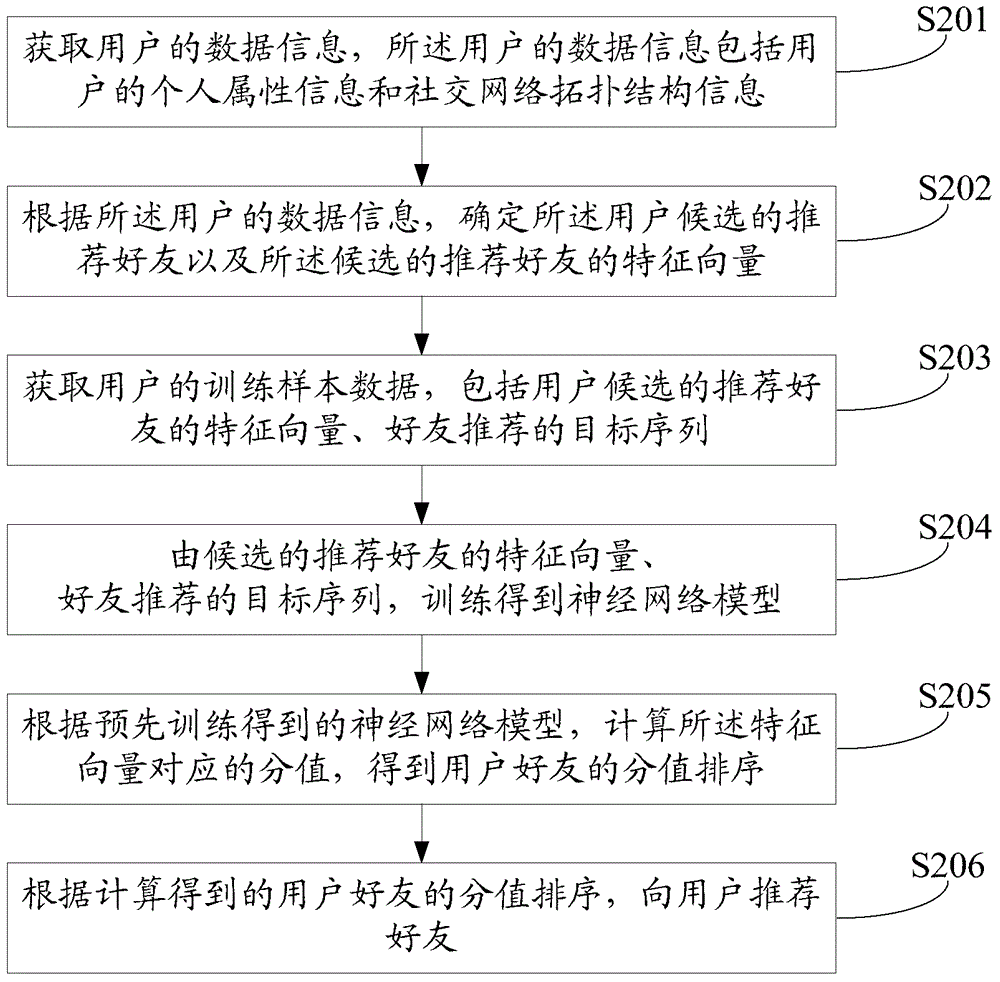 Friend recommendation method and device