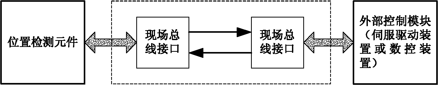 Field bus interface for position detection element of numerical control machine