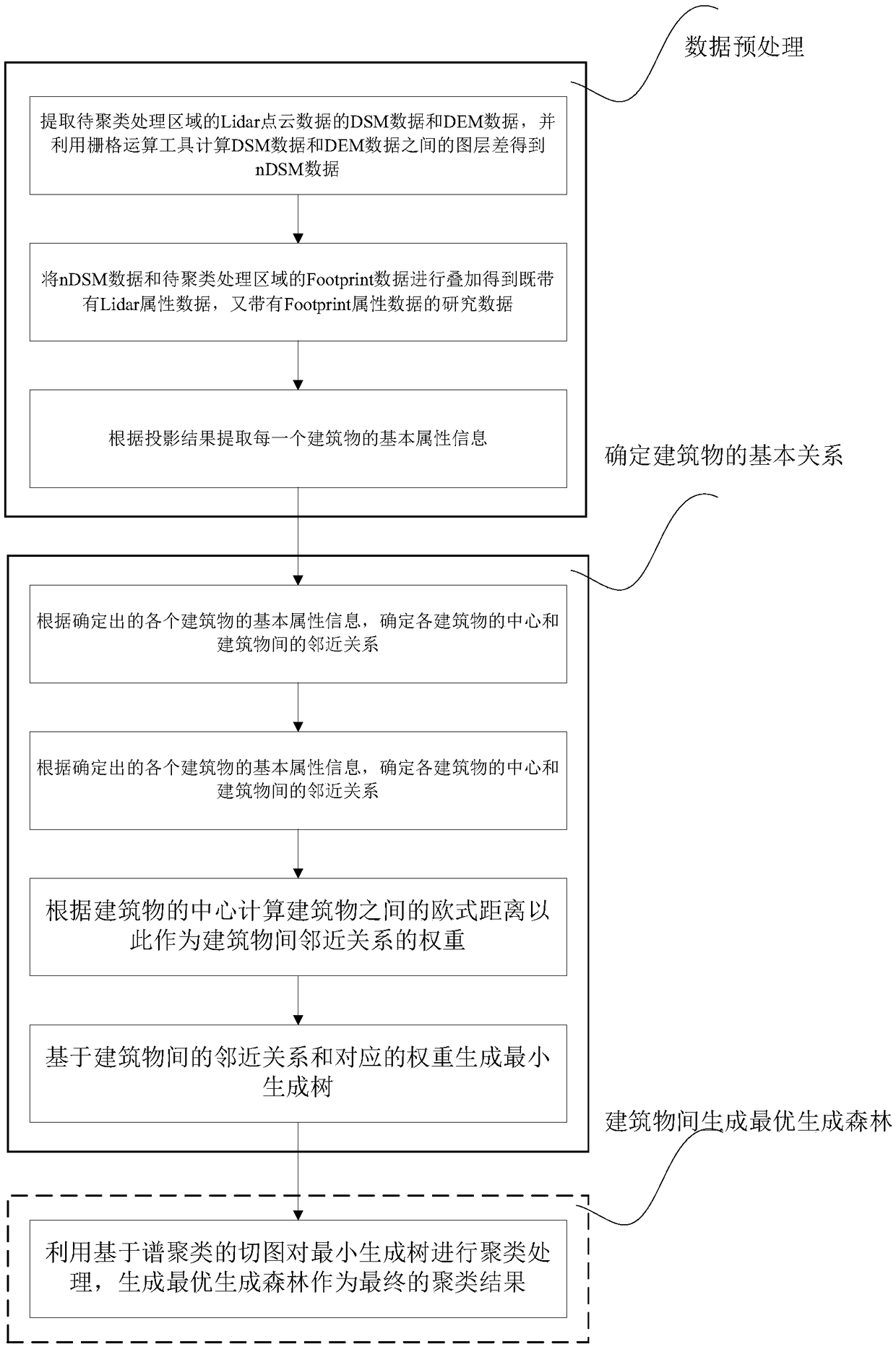 A method and system for clustering based on spatial information of residential area context