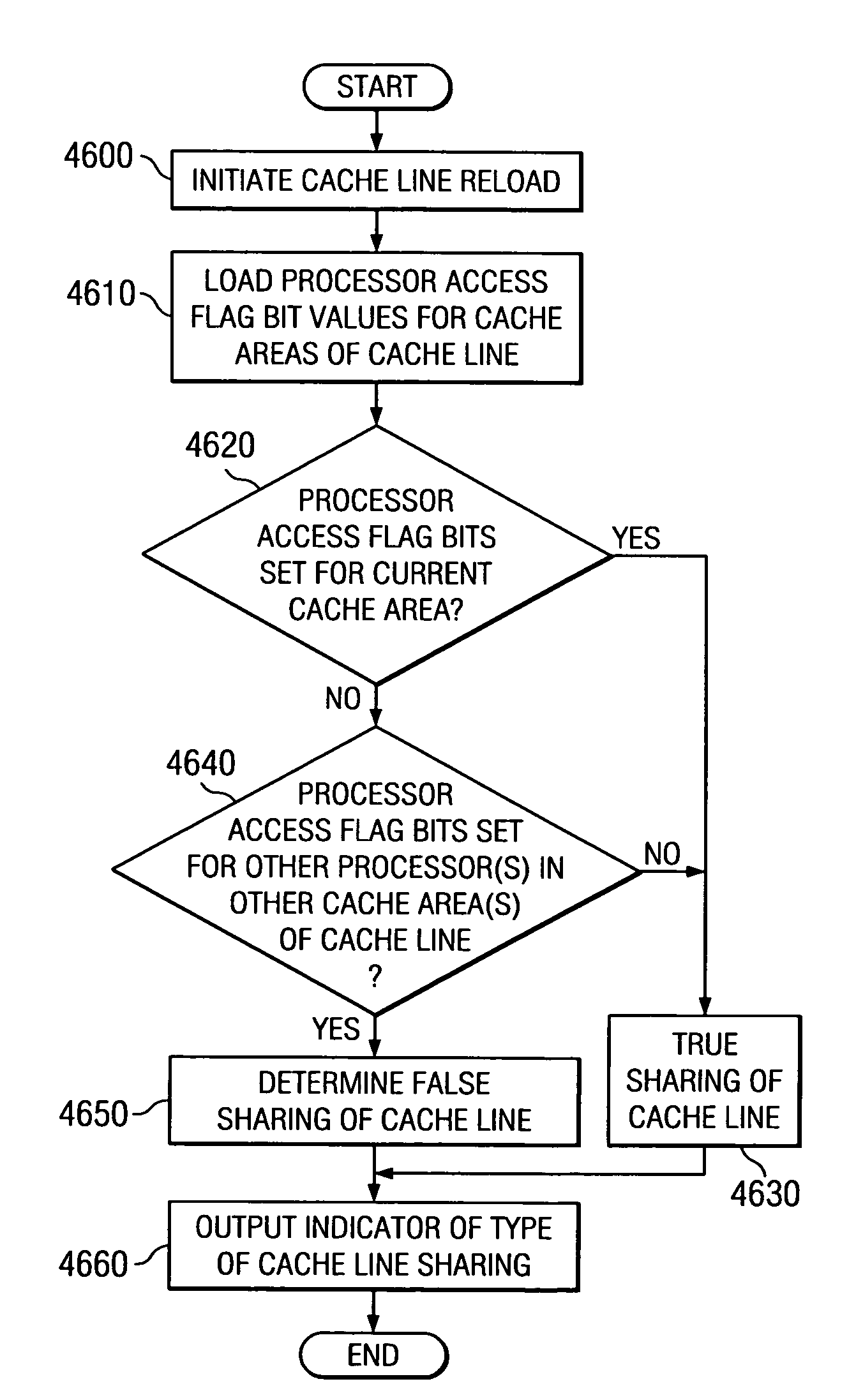 Method and apparatus for identifying false cache line sharing