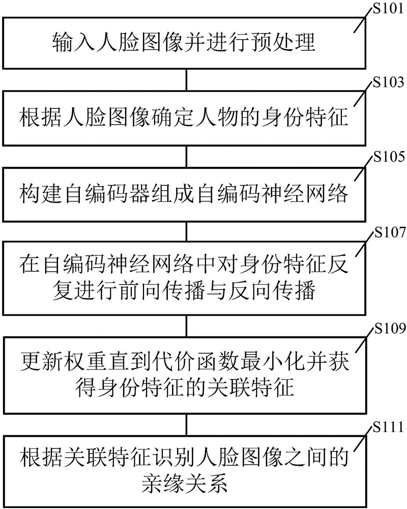 Method for identifying genetic relationship of figures based on self-encoder