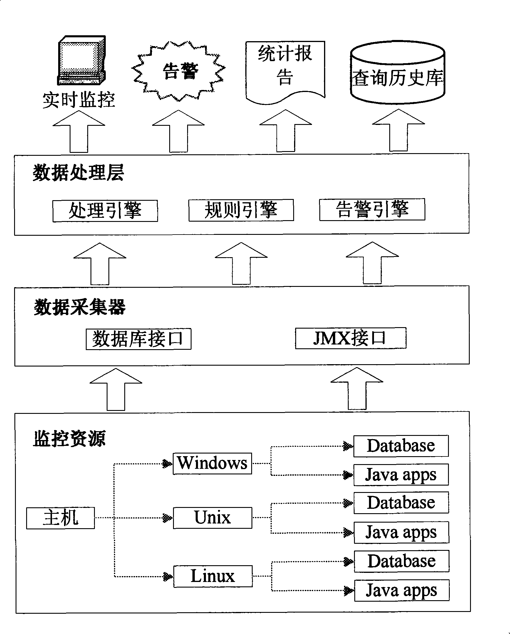 Method for across-platform monitoring enterprise application system performance